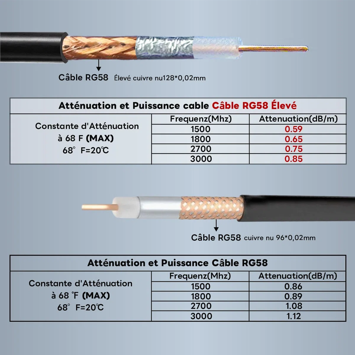 Améliore SuperFlex Câble Coaxial RG58U 5M RP-SMA Mâle vers RP-SMA Femelle Câble d'extension d'antenne WIFI Faible perte pour Antenne WiFi 4G, Routeur WiFi Caméra IP Hotspot